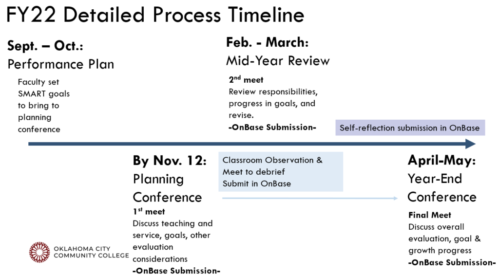 Timeline of Faculty Performance Appraisals 2021 - 2022. 