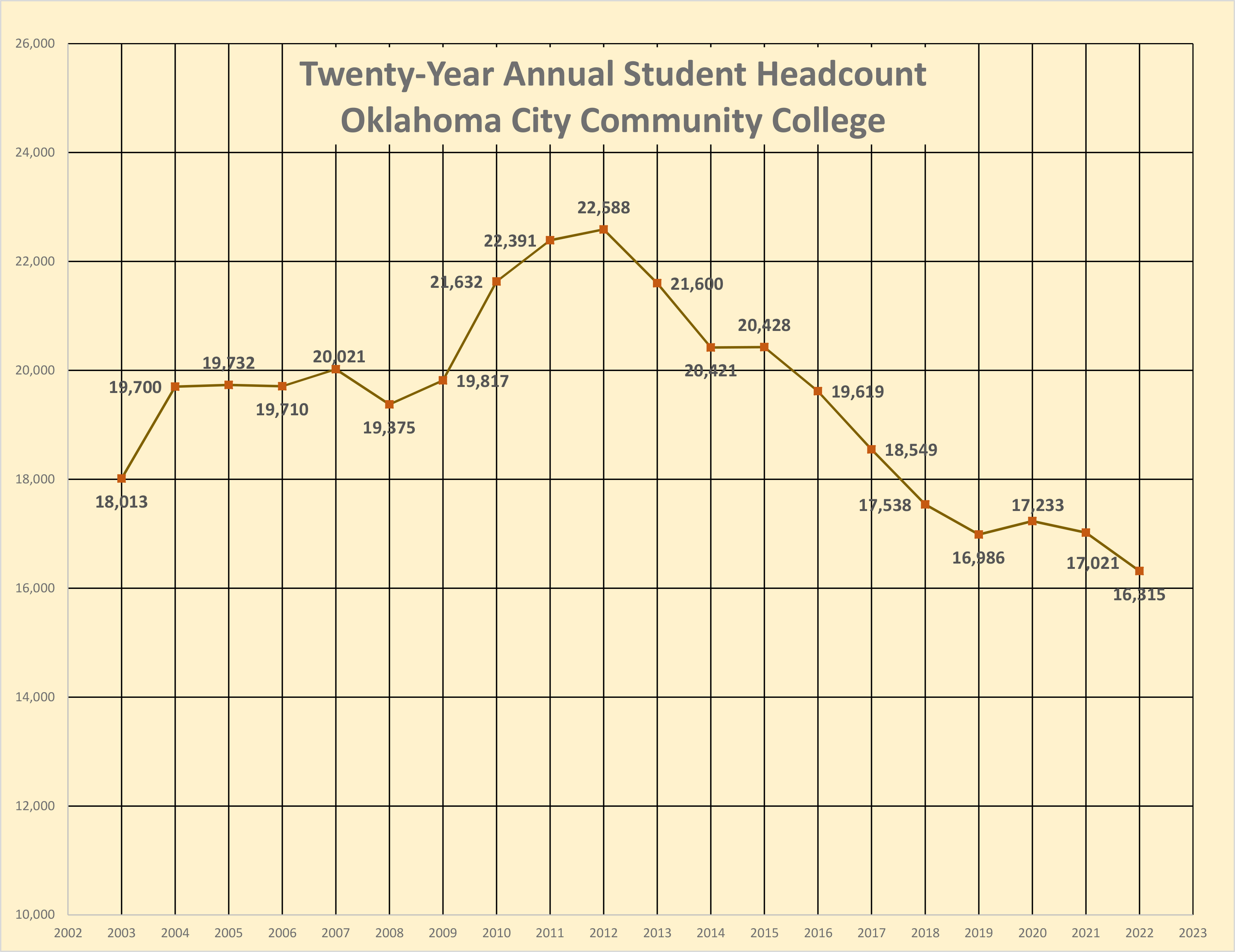 Twenty-Year Annual Student Headcount